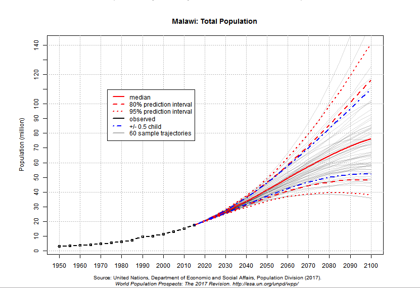 Malawi Population Growth
